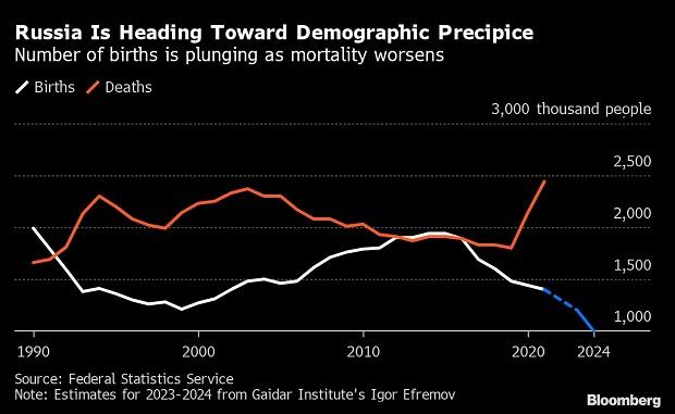 Ukraine’s Indigenous Population is Collapsing: A Demographic Disaster Accelerates