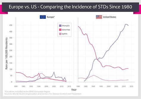 Sharp Increase in European STDs Signals Real Infection Surge